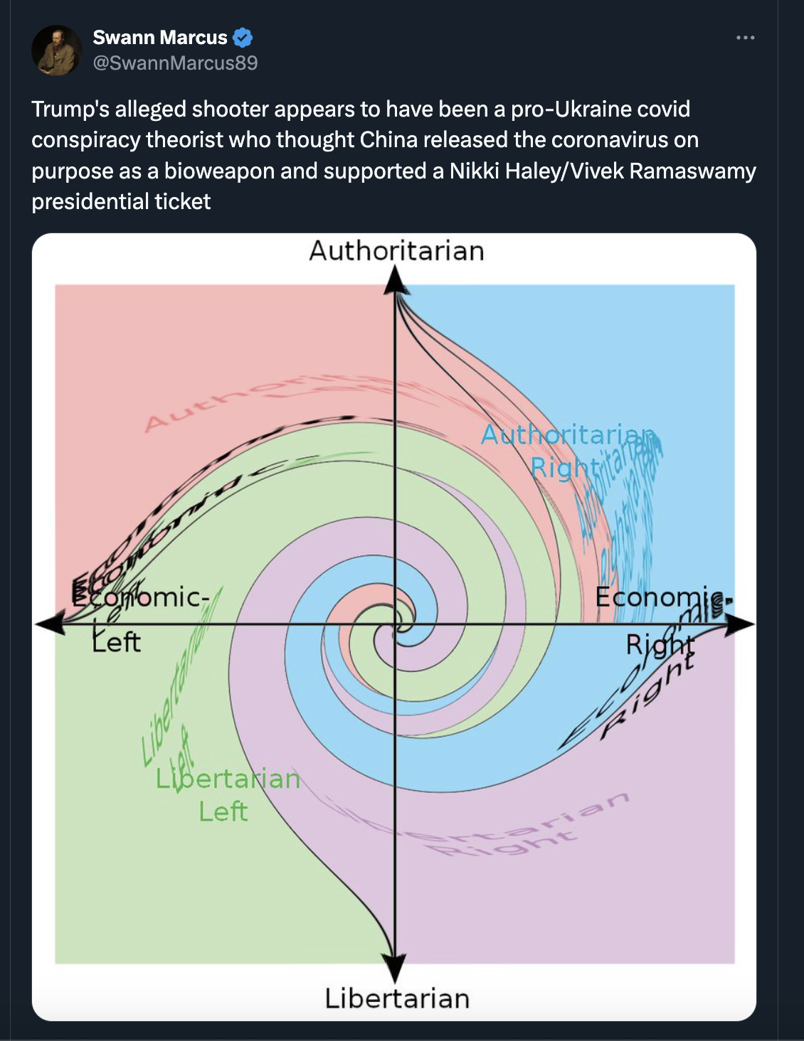 diagram - Swann Marcus Trump's alleged shooter appears to have been a proUkraine covid conspiracy theorist who thought China released the coronavirus on purpose as a bioweapon and supported a Nikki HaleyVivek Ramaswamy presidential ticket Authoritarian Bo